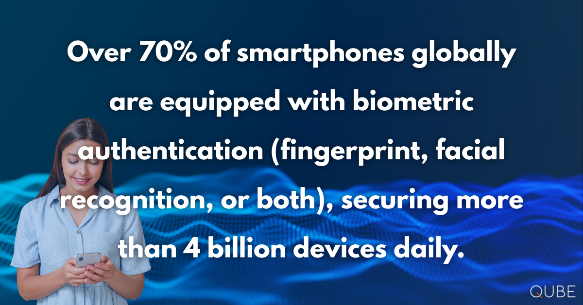Over 70% of smartphones globally are equipped with biometric authentication